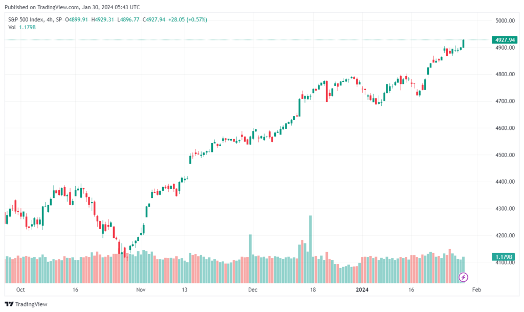 تحليل ستاندرد آند بورز 3012024 S&P 500