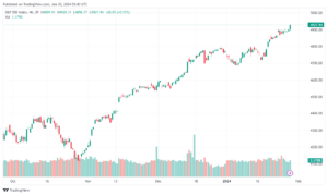 تحليل ستاندرد آند بورز 3012024 S&P 500