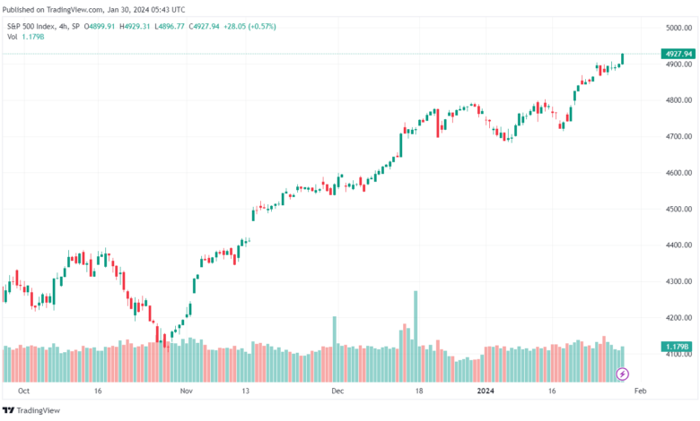تحليل ستاندرد آند بورز 3012024 S&P 500