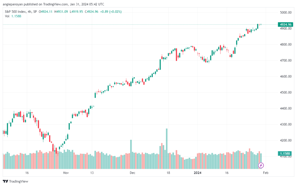 تحليل ستاندرد آند بورز 3112024 S&P 500