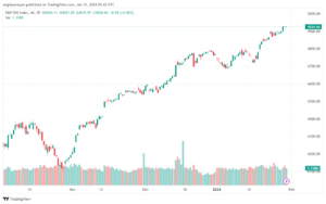 تحليل ستاندرد آند بورز 3112024 S&P 500