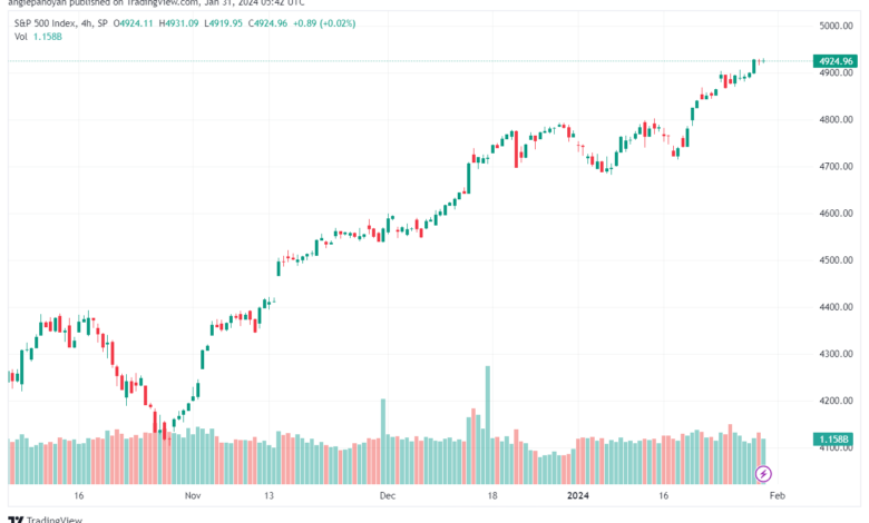 تحليل ستاندرد آند بورز 3112024 S&P 500