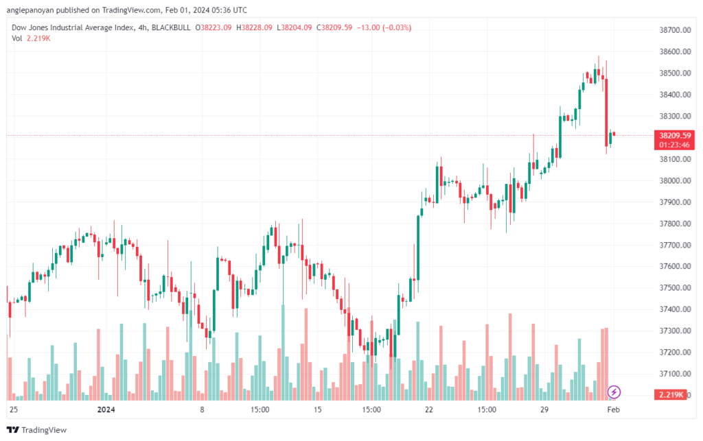 تحليل مؤشر داو جونز US30 DOW JONES - 122024