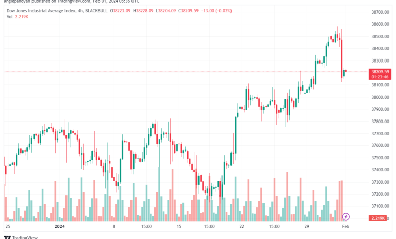 تحليل مؤشر داو جونز US30 DOW JONES - 122024
