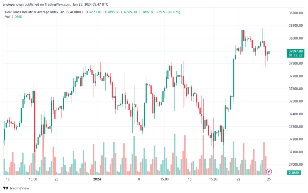 تحليل مؤشر داو جونز US30 DOW JONES - 2512024