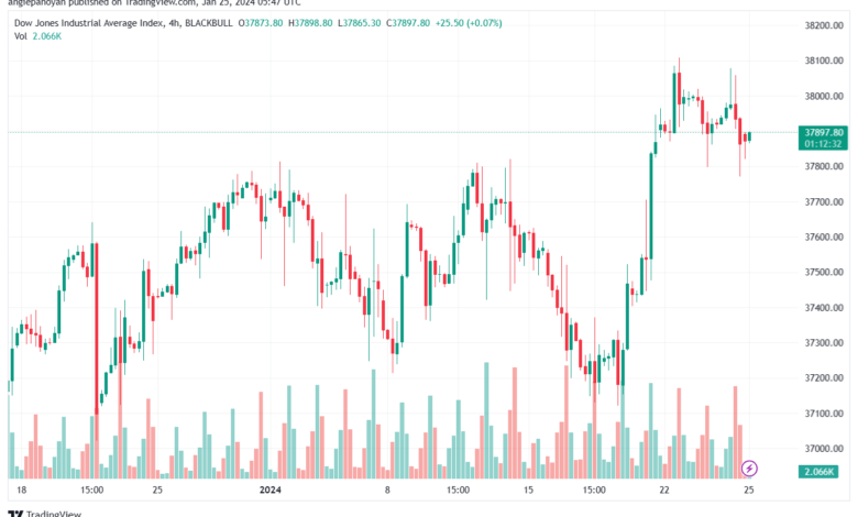 تحليل مؤشر داو جونز US30 DOW JONES - 2512024