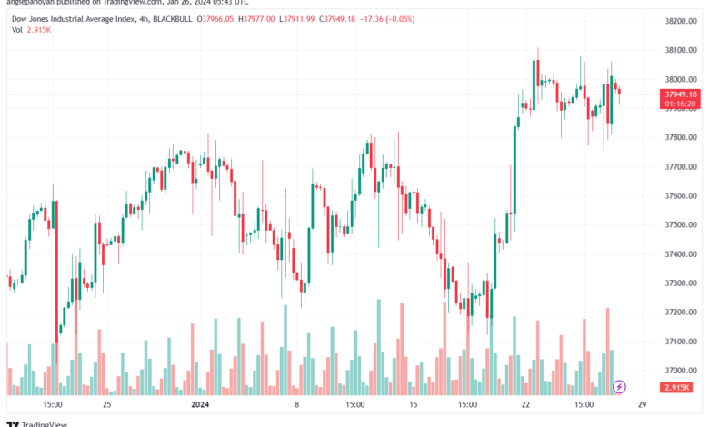 تحليل مؤشر داو جونز US30 DOW JONES - 2612024