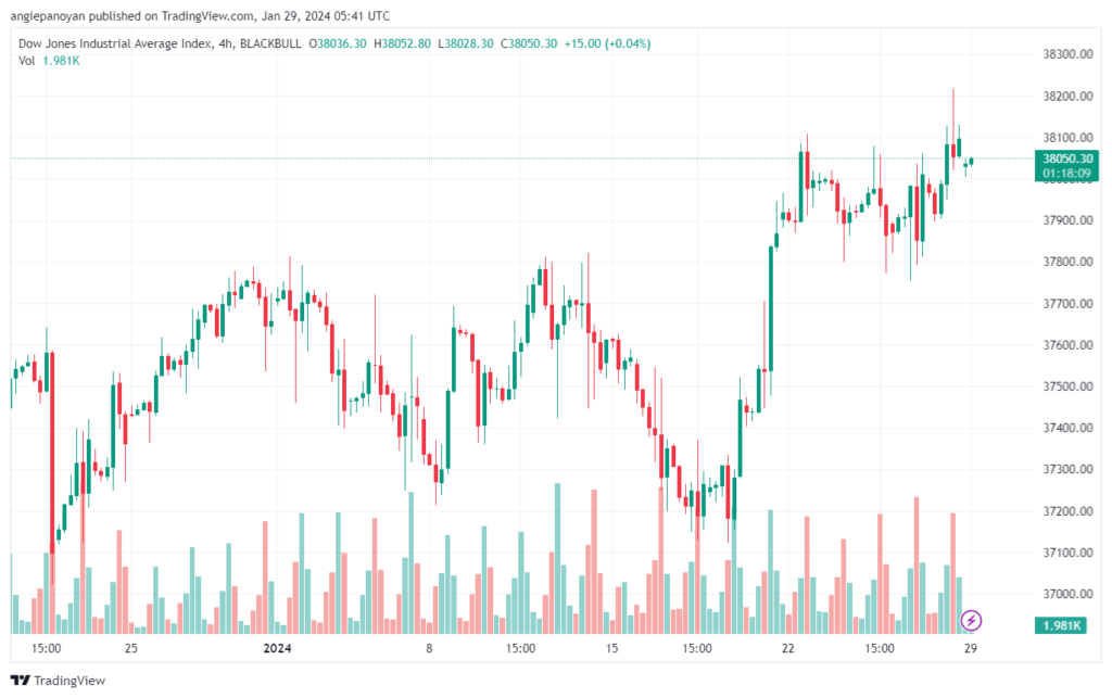 تحليل مؤشر داو جونز US30 DOW JONES - 2912024