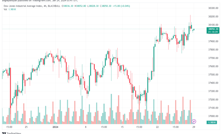 تحليل مؤشر داو جونز US30 DOW JONES - 2912024