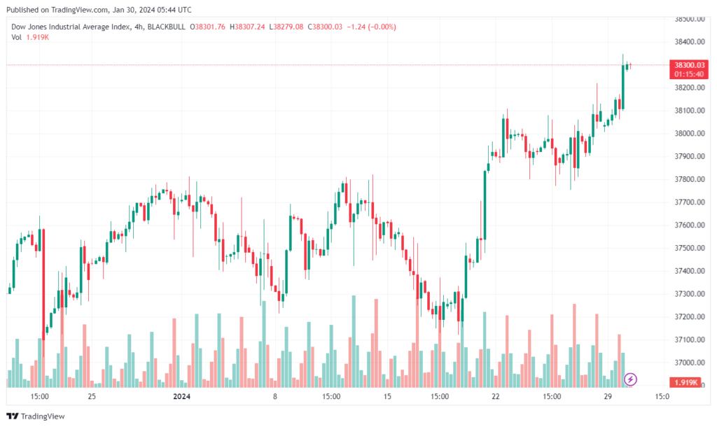 تحليل مؤشر داو جونز US30 DOW JONES - 3012024
