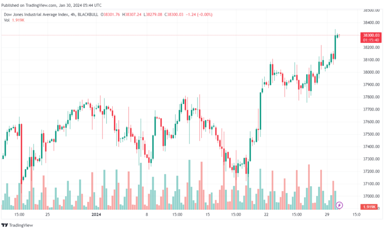 تحليل مؤشر داو جونز US30 DOW JONES - 3012024