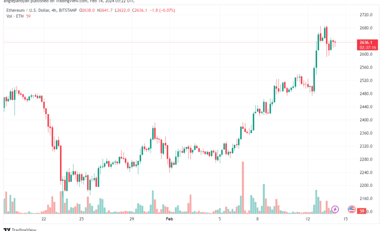 تحليل الاثيريوم 1422024 (ETHEREUM ETH)