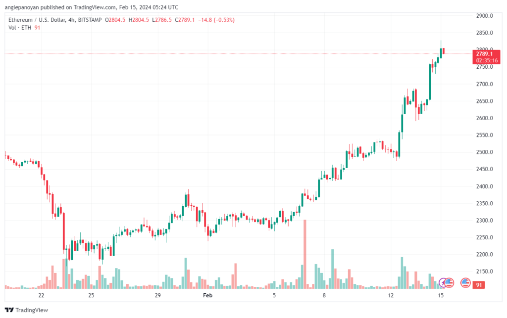 تحليل الاثيريوم 1522024 (ETHEREUM ETH)