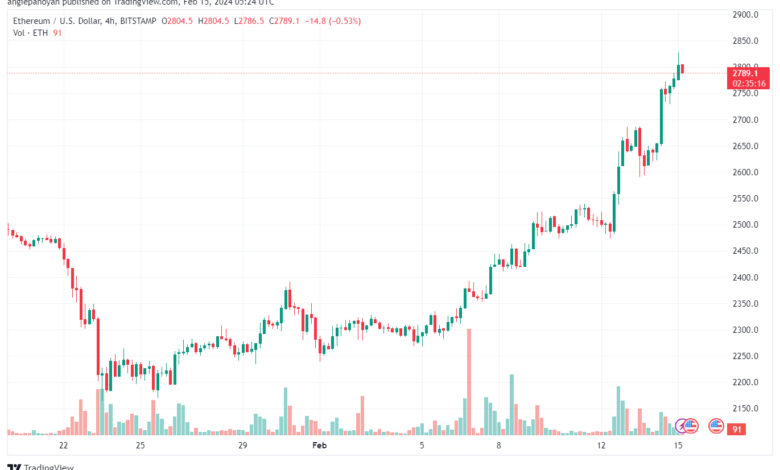 تحليل الاثيريوم 1522024 (ETHEREUM ETH)