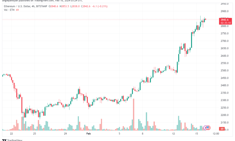 تحليل الاثيريوم 1622024 (ETHEREUM ETH)
