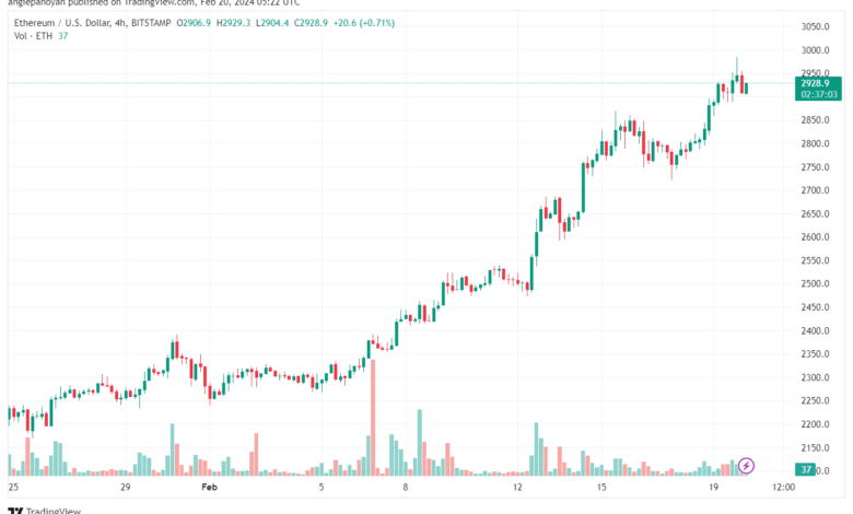 تحليل الاثيريوم 2022024 (ETHEREUM ETH)
