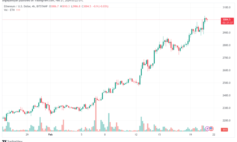 تحليل الاثيريوم 2122024 (ETHEREUM ETH)