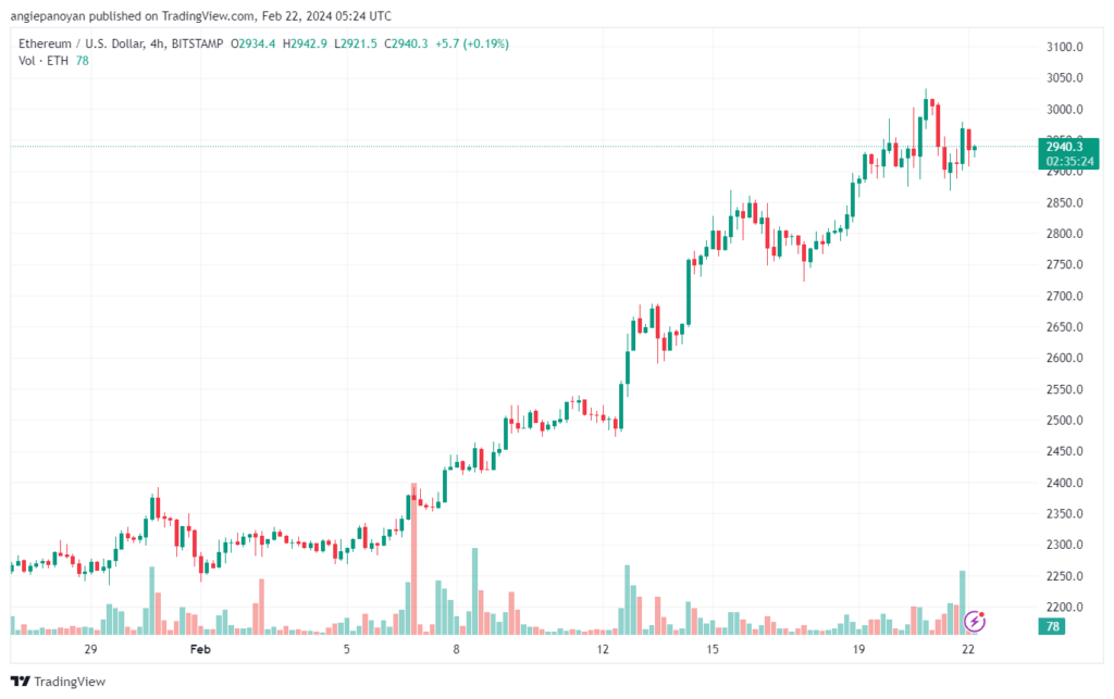 تحليل الاثيريوم 2222024 (ETHEREUM ETH)