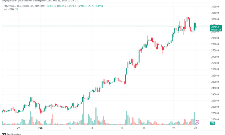 تحليل الاثيريوم 2222024 (ETHEREUM ETH)