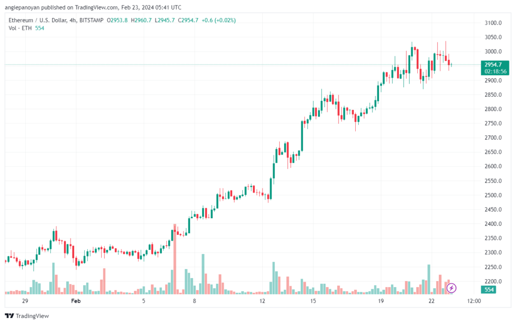 تحليل الاثيريوم 2322024 (ETHEREUM ETH)