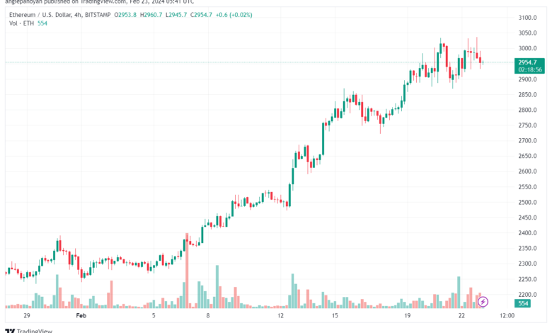 تحليل الاثيريوم 2322024 (ETHEREUM ETH)