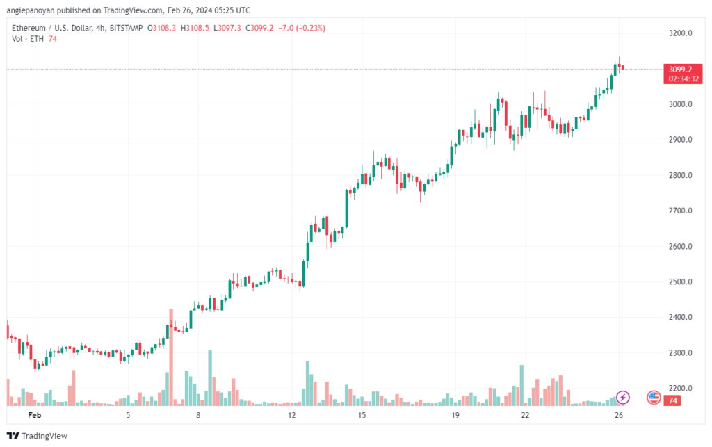تحليل الاثيريوم 2622024 (ETHEREUM ETH)