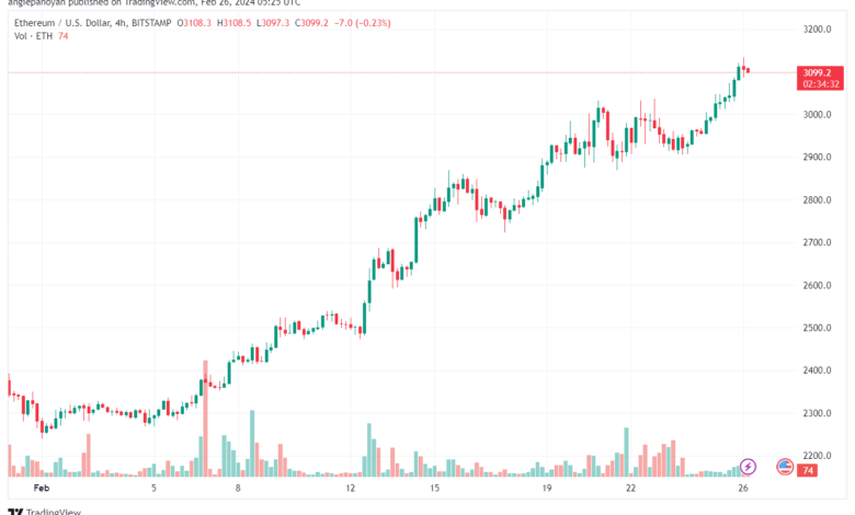 تحليل الاثيريوم 2622024 (ETHEREUM ETH)