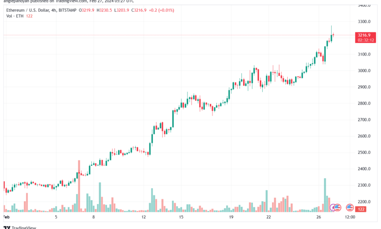 تحليل الاثيريوم 2722024 (ETHEREUM ETH)