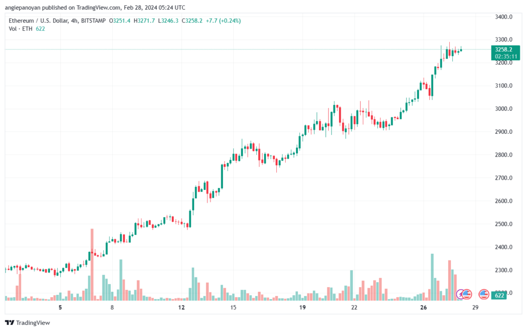 تحليل الاثيريوم 2822024 (ETHEREUM ETH)