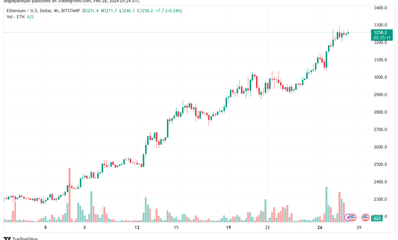 تحليل الاثيريوم 2822024 (ETHEREUM ETH)