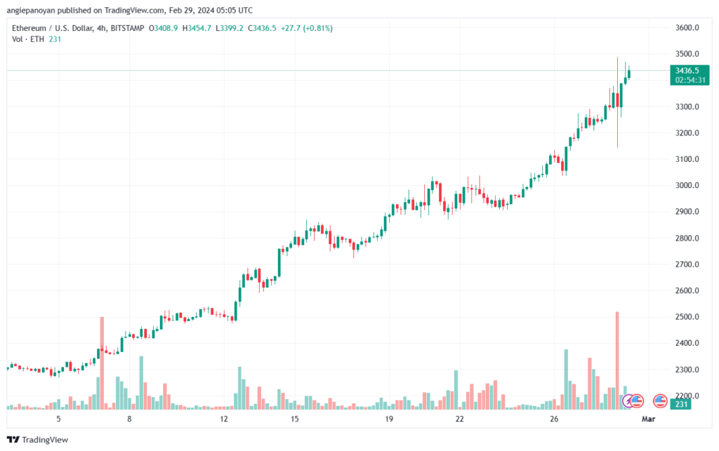 تحليل الاثيريوم 2922024 (ETHEREUM ETH)