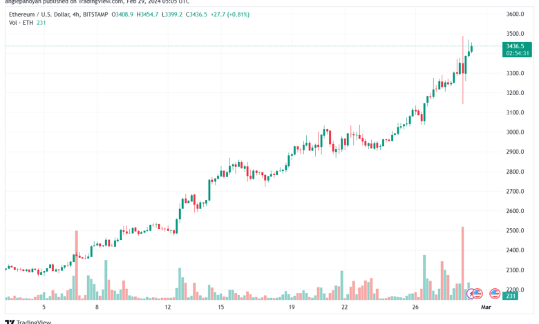 تحليل الاثيريوم 2922024 (ETHEREUM ETH)