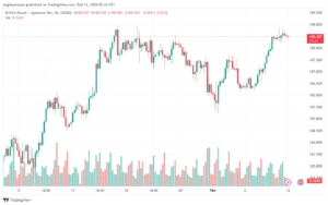 تحليل الباوند ين 1222024 GBPJPY