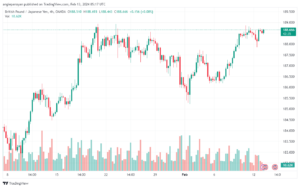 تحليل الباوند ين 1322024 GBPJPY