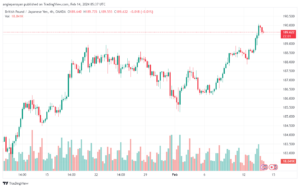 تحليل الباوند ين 1422024 GBPJPY