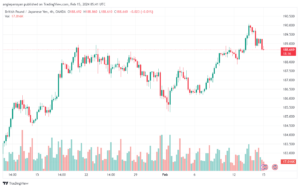 تحليل الباوند ين 1522024 GBPJPY