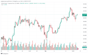 تحليل الباوند ين 1622024 GBPJPY