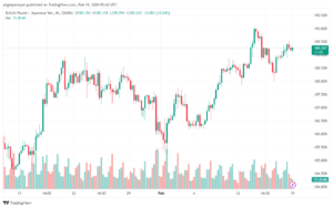 تحليل الباوند ين 1922024 GBPJPY