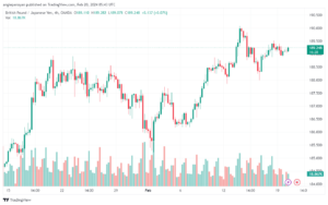 تحليل الباوند ين 2022024 GBPJPY