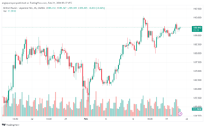 تحليل الباوند ين 2122024 GBPJPY