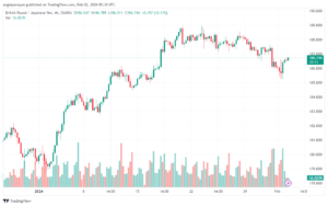 تحليل الباوند ين 222024 GBPJPY