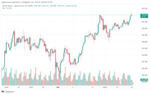 تحليل الباوند ين 2222024 GBPJPY