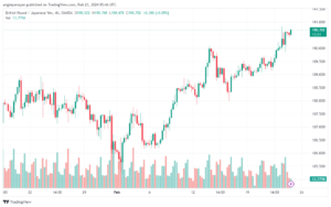 تحليل الباوند ين 2322024 GBPJPY