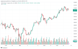 تحليل الباوند ين 2822024 GBPJPY
