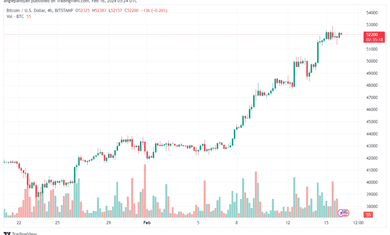 تحليل البتكوين دولار BTCUSD - 1622024