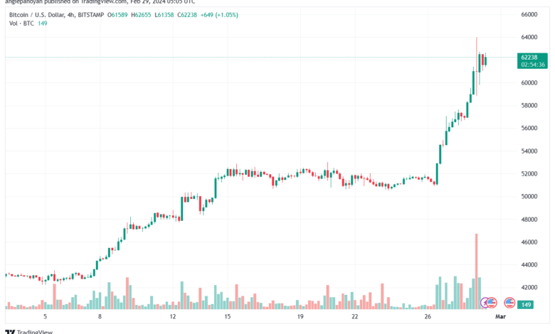 تحليل البتكوين دولار BTCUSD - 2922024