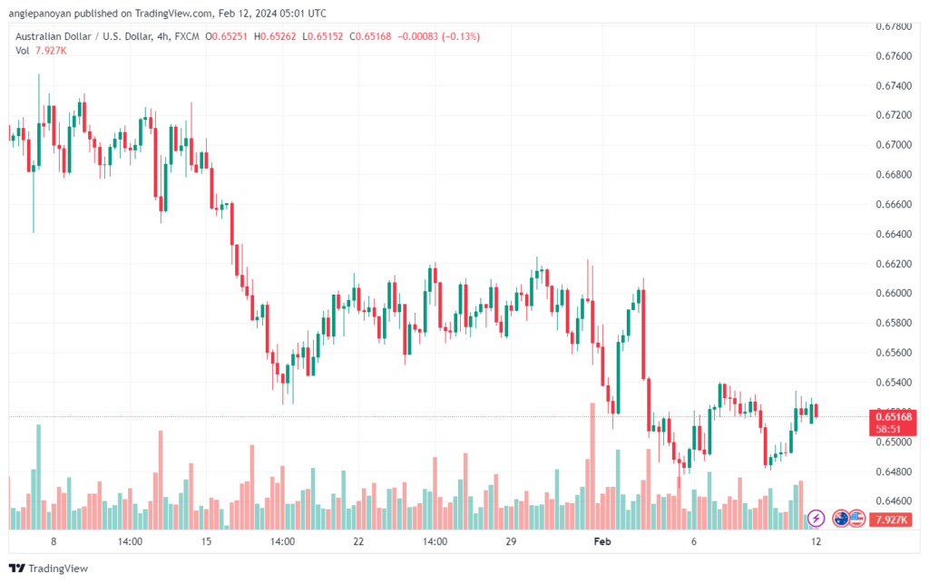 تحليل الدولار الأسترالي AUDUSD - 1222024