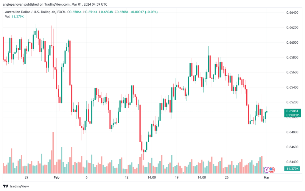 تحليل الدولار الأسترالي AUDUSD - 132024