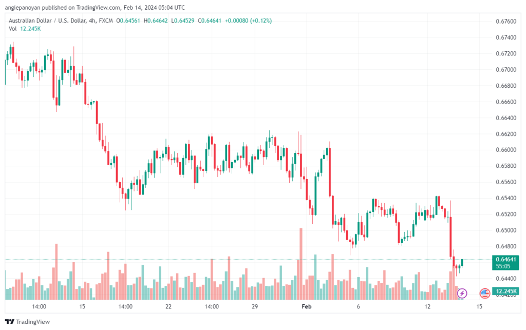 تحليل الدولار الأسترالي AUDUSD - 1422024