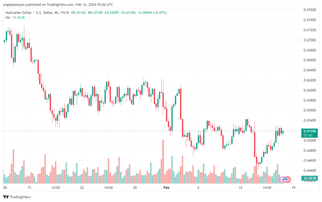 تحليل الدولار الأسترالي AUDUSD - 1622024